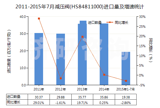 2011-2015年7月減壓閥(HS84811000)進(jìn)口量及增速統(tǒng)計(jì)